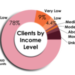 PieChart_IncomeLevel